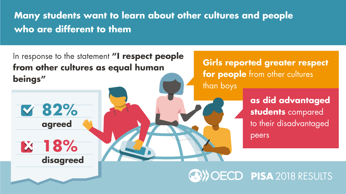 OECD PISA Results - Culture