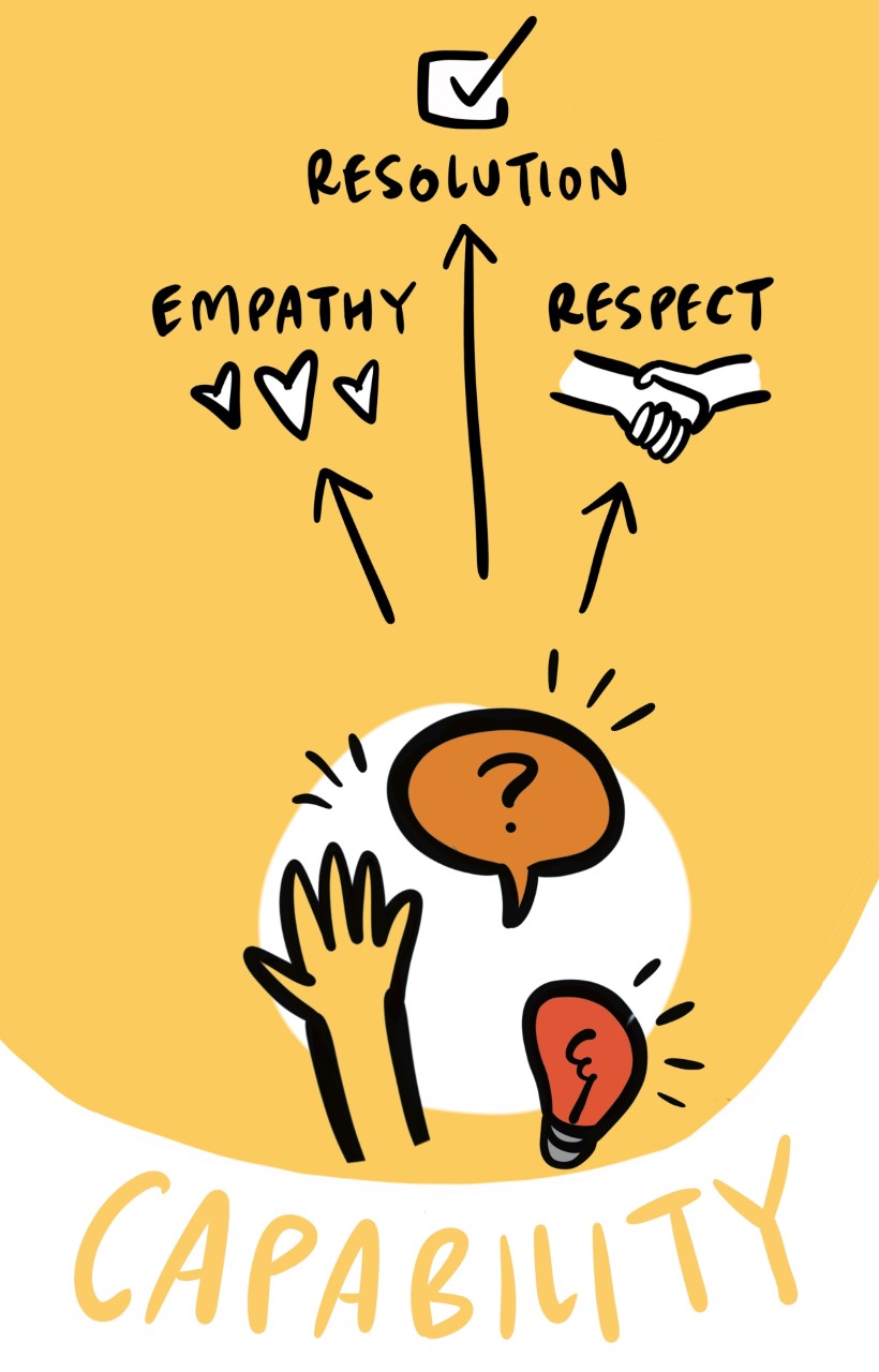 An Intercultural Skillset 