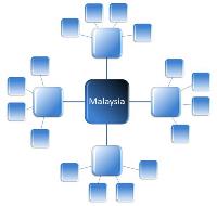 Cluster diagram with central box surrounded by smaller boxes