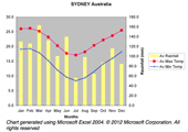 Sydney graph