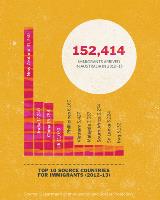 Top 10 source countries for immigrants