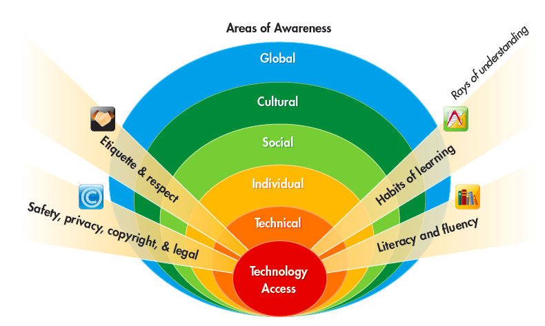 Enlightened digital citizenship