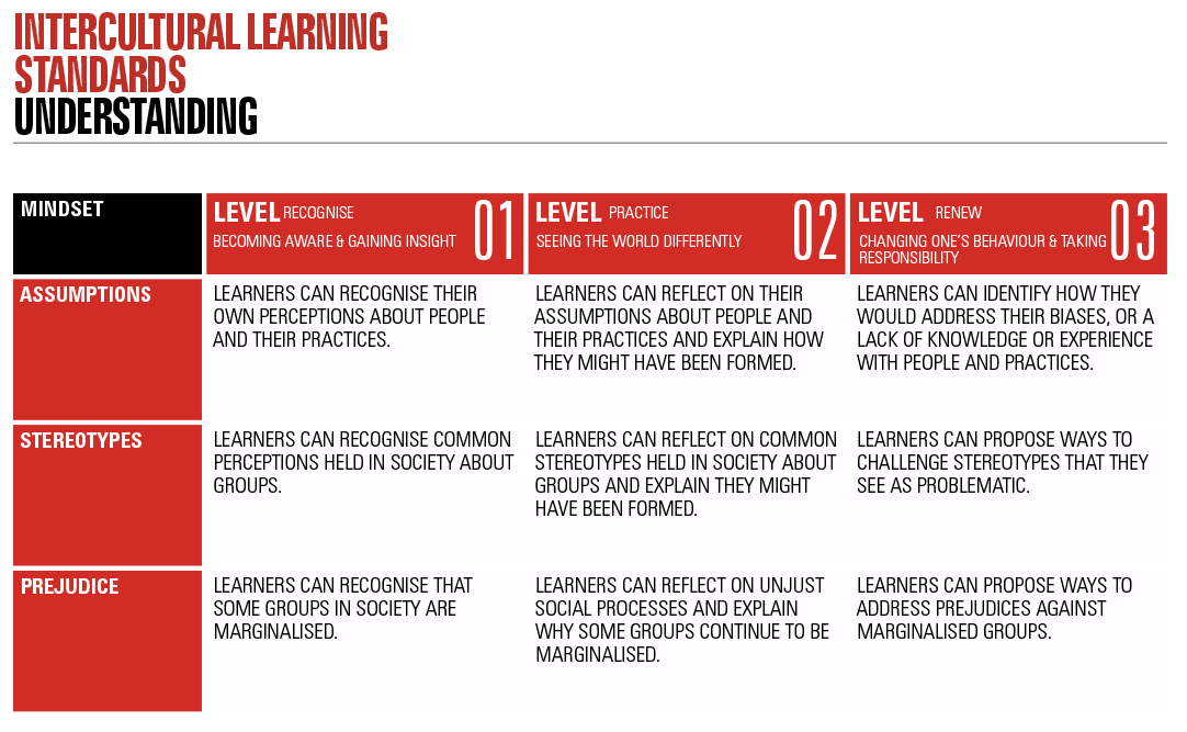 intercultural learning standards understanding