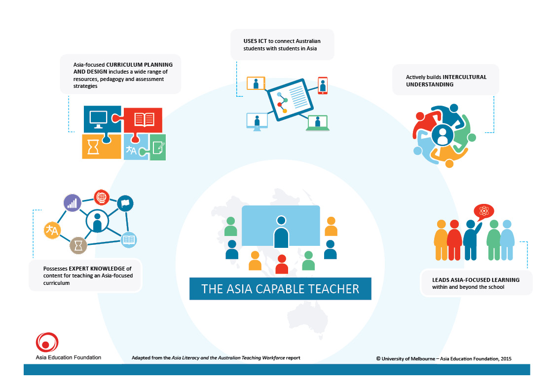 Icon of teacher surrounded by other icons pertaining to what makes an Asia literate teacher