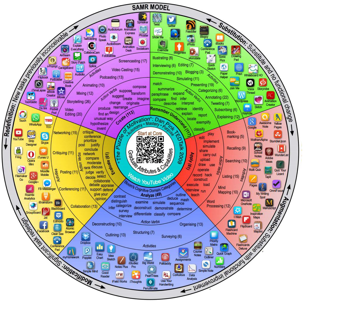 The Padagogy Wheel V4.0