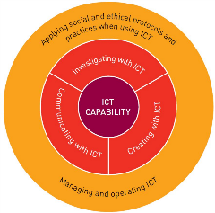 Organising elements of ICT capability